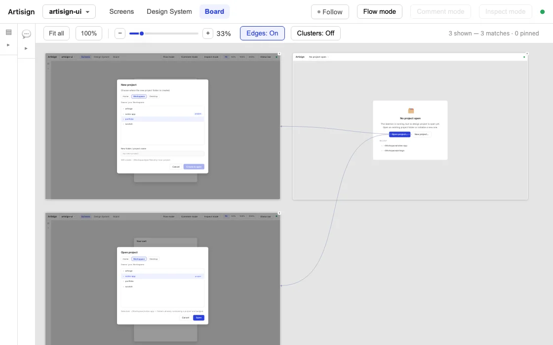 The Artisign Board tab filtered to three dialog screens, each rendered as a tile, with curved edges drawn between them for each click route.